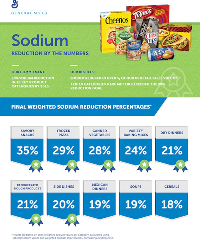 Mnet 148826 General Mills Sodium Image Inline