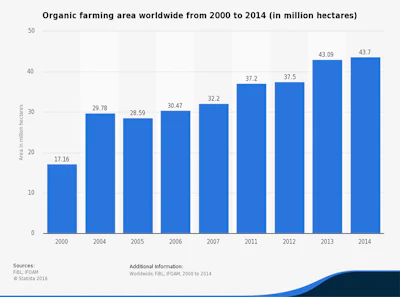Mnet 149847 Organicfarmingarealisting