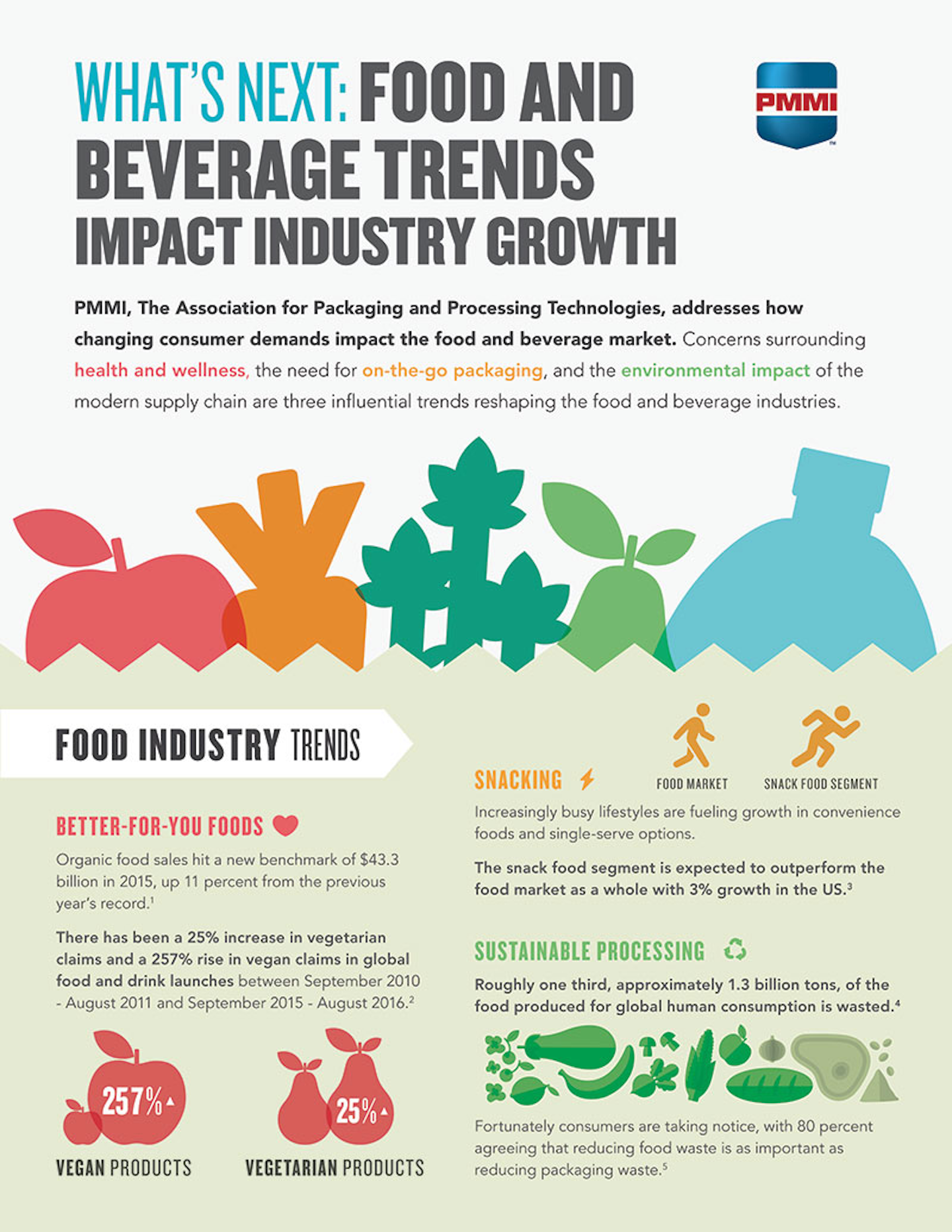 Infographic: Rise in Consumer Health and Sustainability Concerns Drives ...