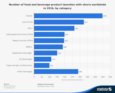 Mnet 153879 Statista Stevia Graphic Inside Listing