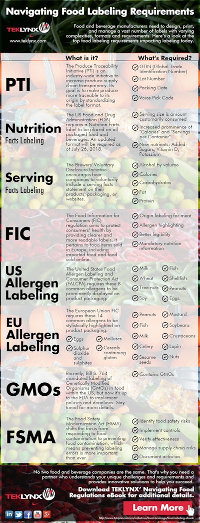 Infographic: Navigating Food Labeling Requirements | Food ...