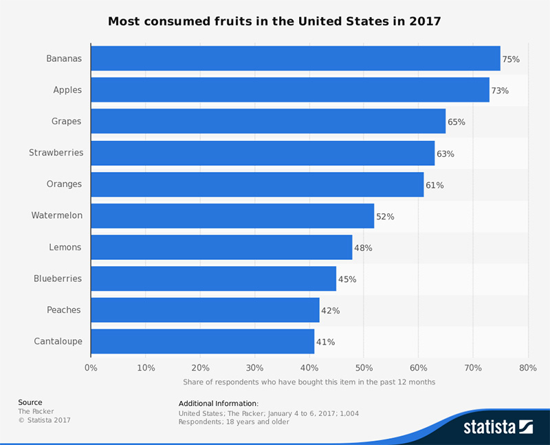 Mnet 155346 Statista Fruit Consumption Listing