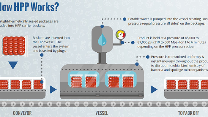 Questions And Answers High Pressure Processing With Universal Pure S Mark Fleck Food Manufacturing Questions And Answers High Pressure Processing With Universal Pure S Mark Fleck Food Manufacturing