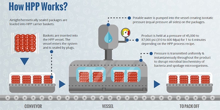 Questions And Answers High Pressure Processing With Universal Pure S Mark Fleck Food Manufacturing