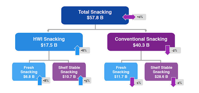 Source: SPINS; MULO, Natural and Specialty Gourmet Channels; 52 Weeks ending 4/22/2018 vs Prior Years