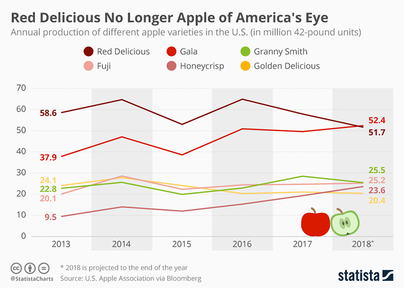 Mnet 195956 Statista Red Apples Chart Inside Listing