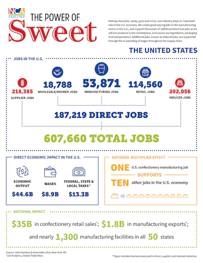 National Economic Impact Data (PRNewsfoto/National Confectioners Association)