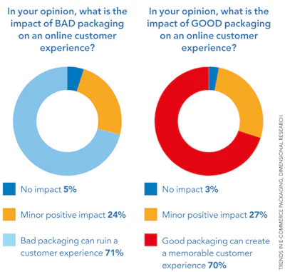 This infographic from the Tetra Pak Index 2018 shows the effect of packaging on consumers’ experience with products. Source: Tetra Pak.