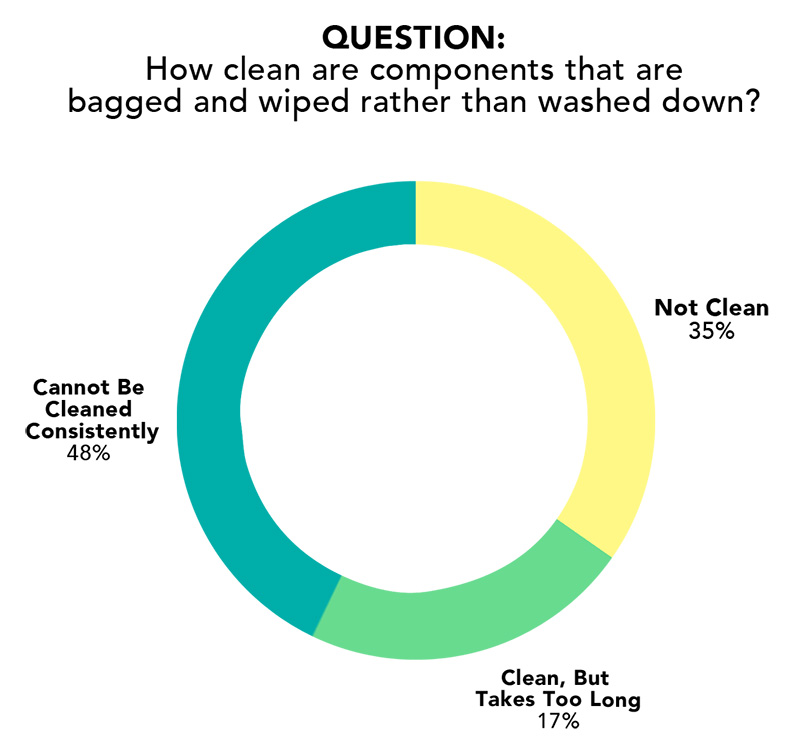 FIGURE 1: 83% of respondents indicated they did not think the components could be cleaned reliably