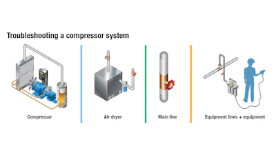 Using traditional methods to identify issues within a compressor system can be time consuming and inefficient because each part of the system would need to be inspected independently. All or parts of the system may need to be shut down to perform these inspections.