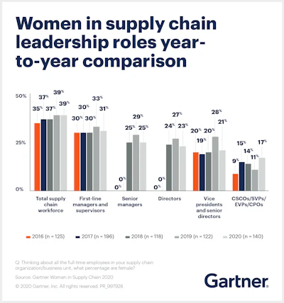 Source: Gartner (July 2020)