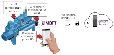 Figure 3: MQTT/Sparkplug B devices and gateways, like Opto 22’s groov RIO, connect the manufacturing floor to a reliable MQTT infrastructure.