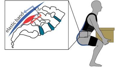 Elastic band (spring) in exosuit stretches during leaning and lifting, offloading low back extensor muscles.