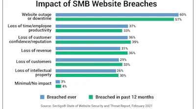 Fifty percent of small and medium size organizations experienced a website breach, and 40% are attacked every month.