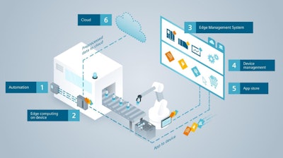 Figure 1: Edge devices are the link between facility floor automation and data analytics.