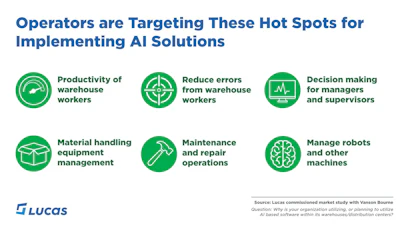 Operators Are Targeting These Hot Spots For Implementing Ai Solutions