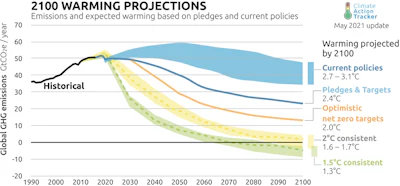 Keeping global warming to 1.5 C will require negative greenhouse gas emissions.