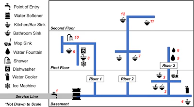 Fire systems, irrigation systems (rainwater), and toilets (rainwater/separate piping system) are not included. Pipes should only be considered vertical when they cross a floor line (i.e., horizontal physical space is necessarily using a vertical schematic representation here). On-demand water heaters are used, so cold water lines provide water almost all the way to sinks.