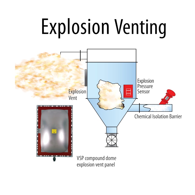 Going Beyond Dust Hazard Analysis | Food Manufacturing
