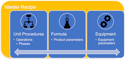 The software is designed in accordance with the ISA-88 standard for batch control and reduces the dependence on control engineers.