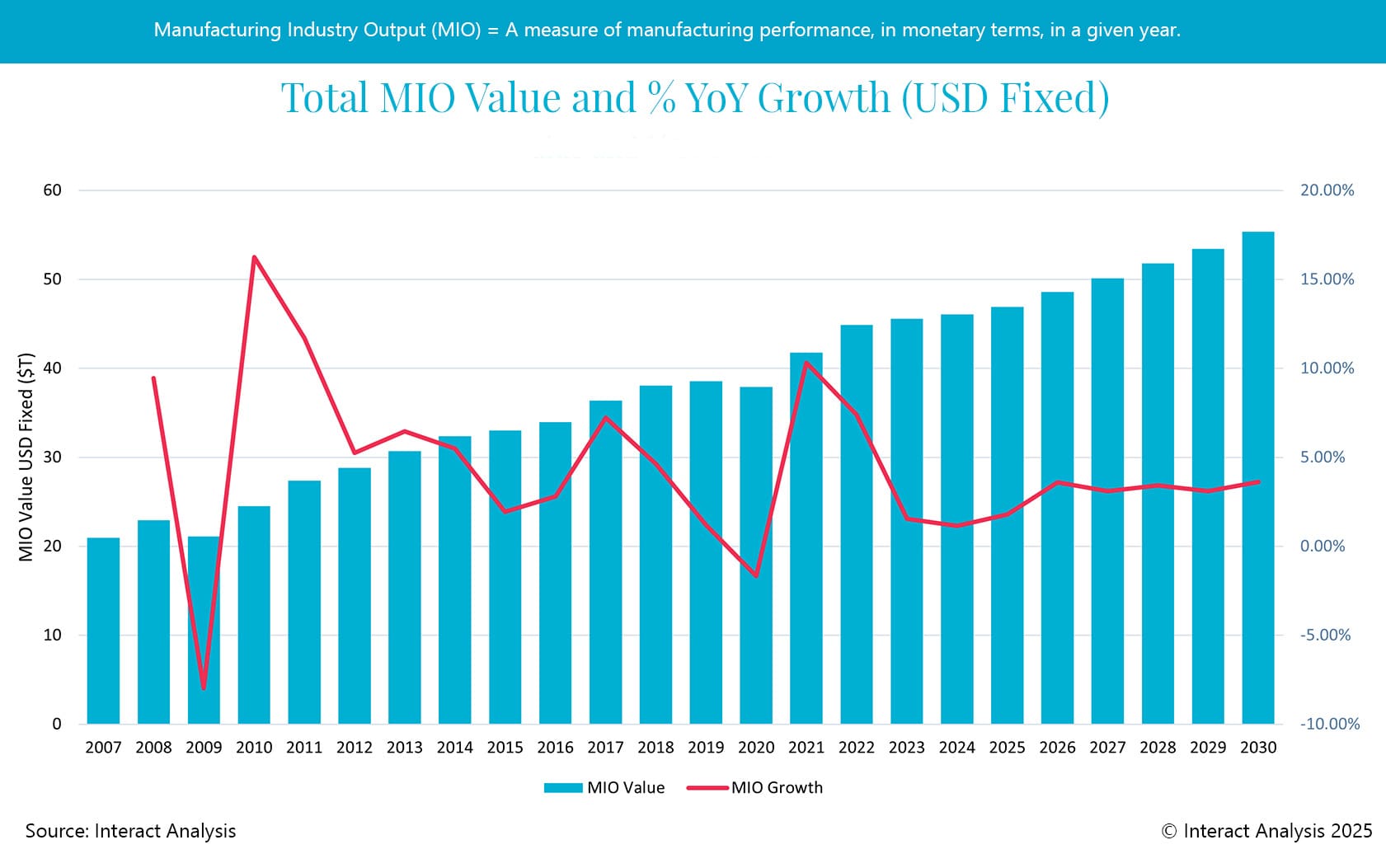 Interact Analysis Chart