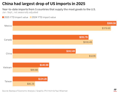 China Chart