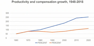 From an EPI analysis of unpublished Total Economy Productivity data from Bureau of Labor Statistics Current Employment Statistics, BLS Employment Cost Trends, BLS Consumer Price Index, and Bureau of Economic Analysis.